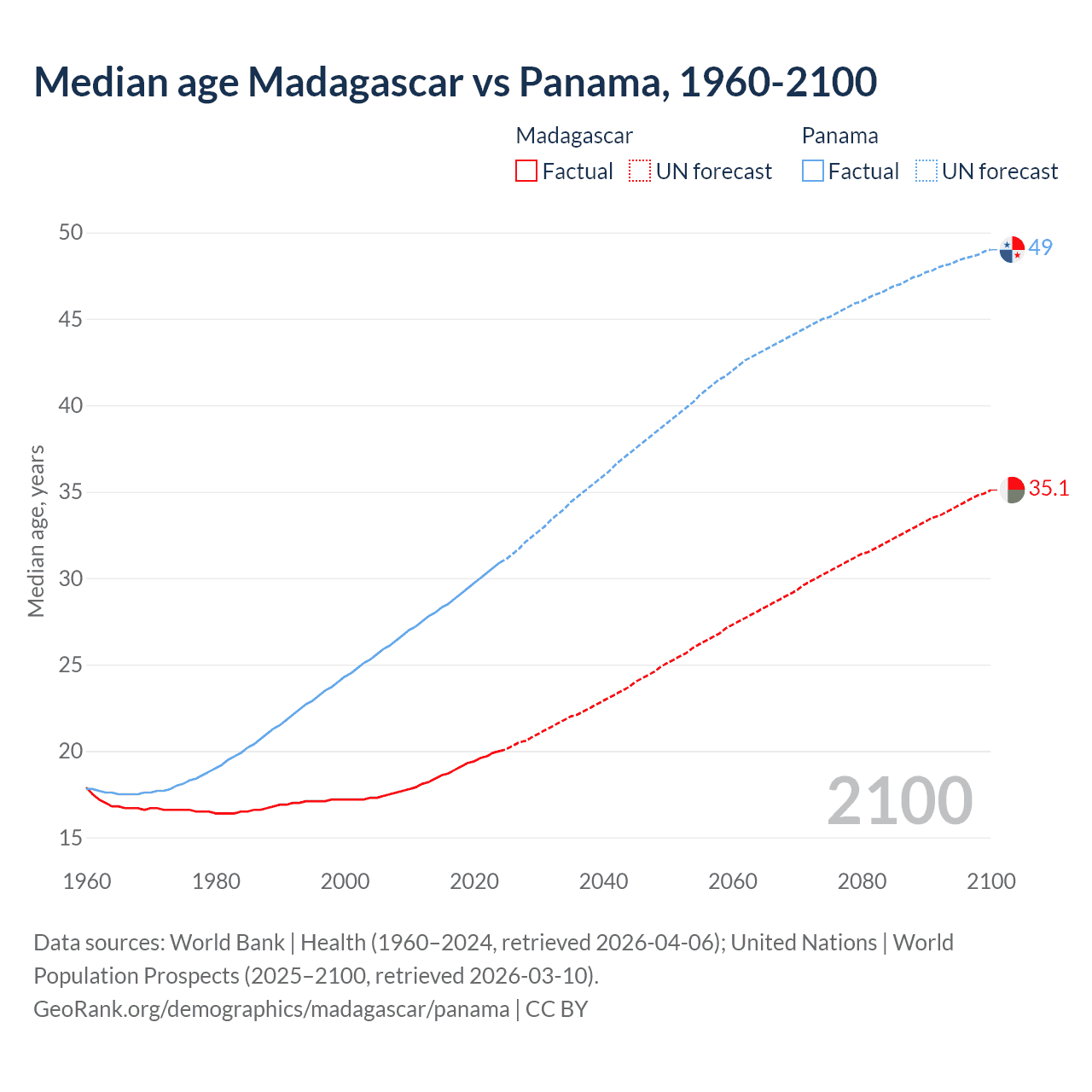 Demographics
