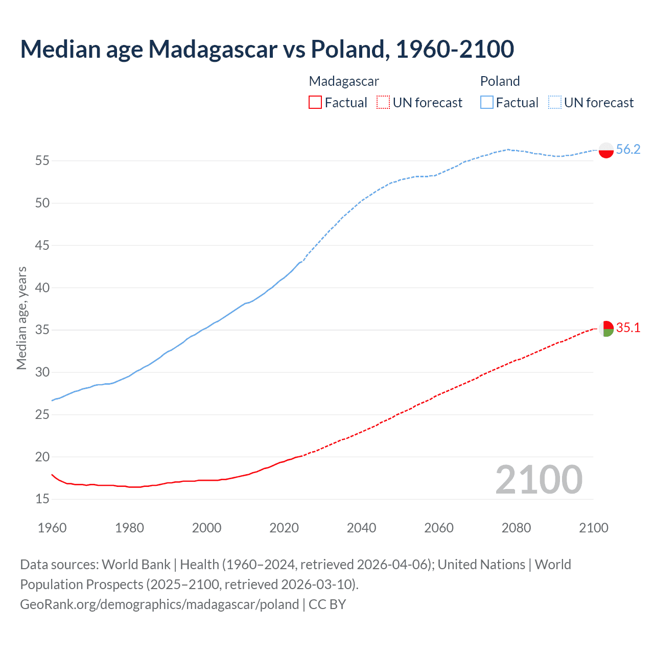 Demographics