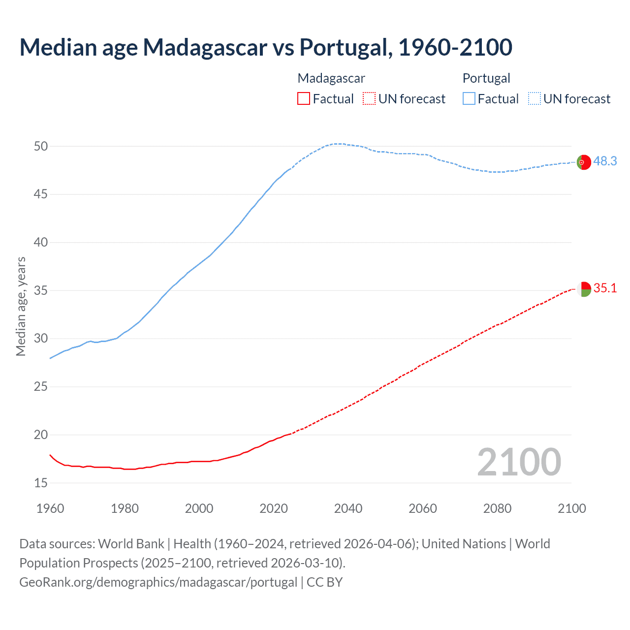 Demographics
