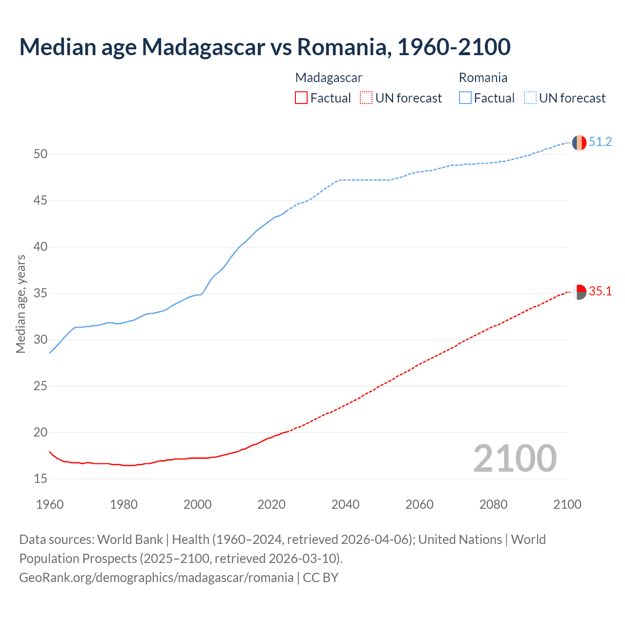 Demographics