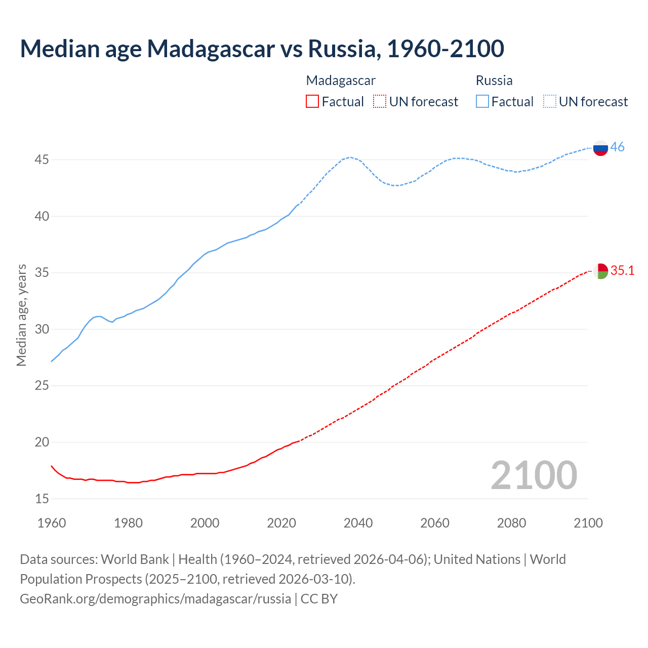 Demographics