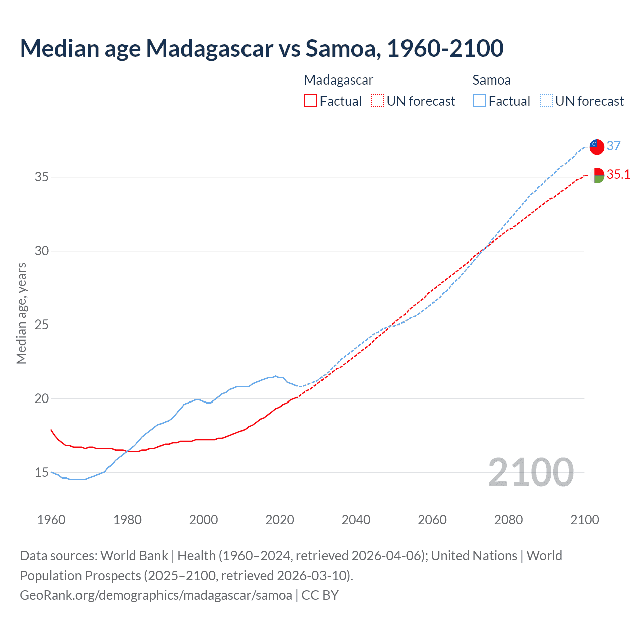 Demographics