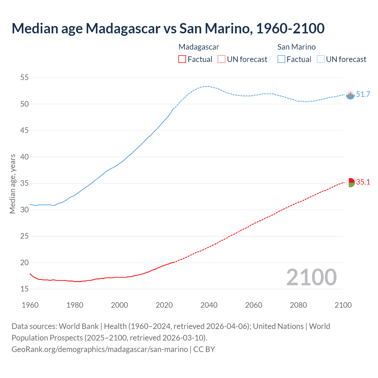 Demographics