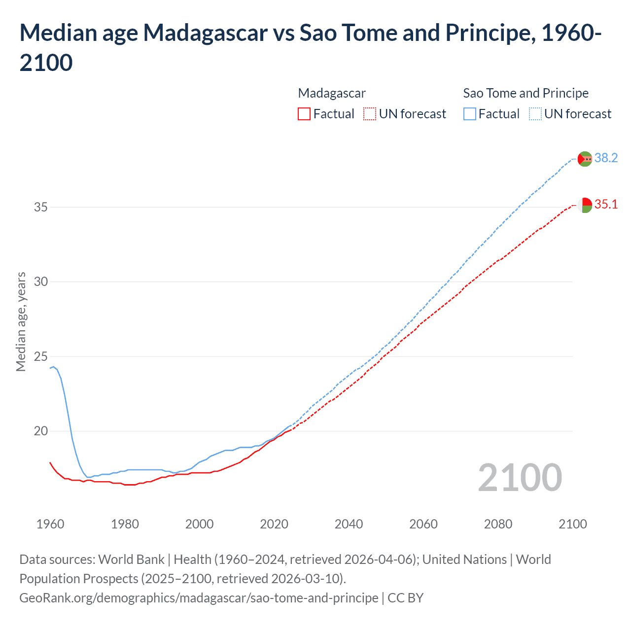 Demographics