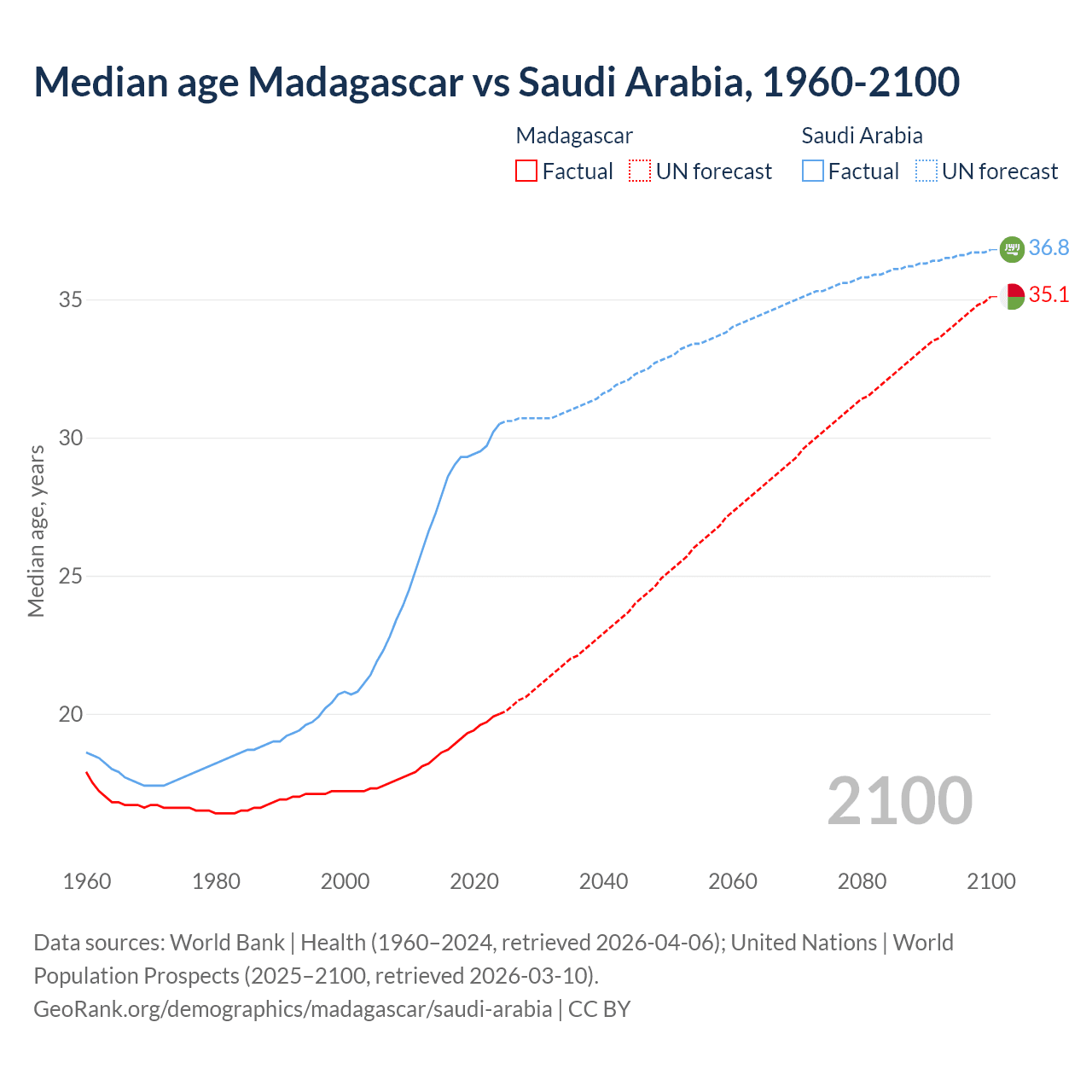 Demographics