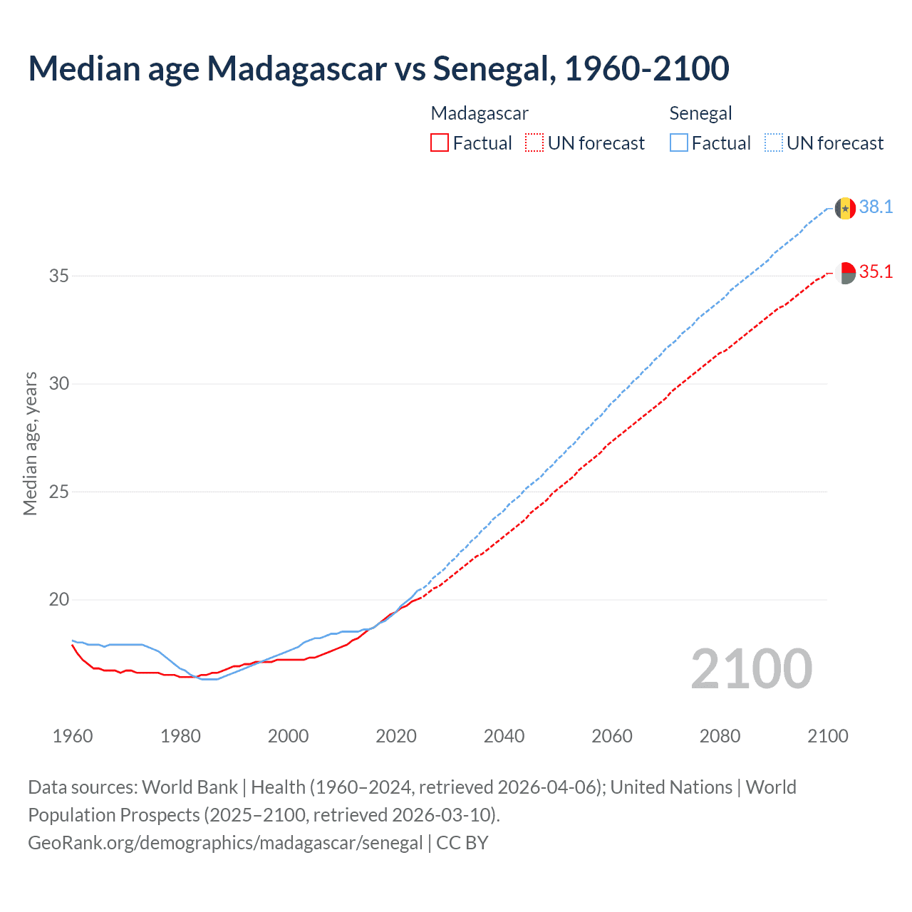 Demographics