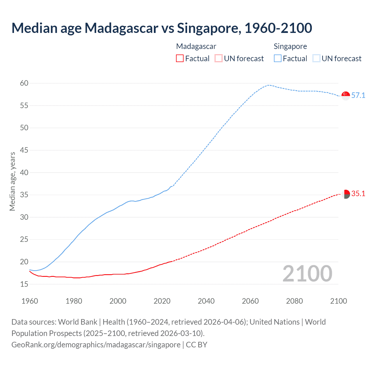 Demographics