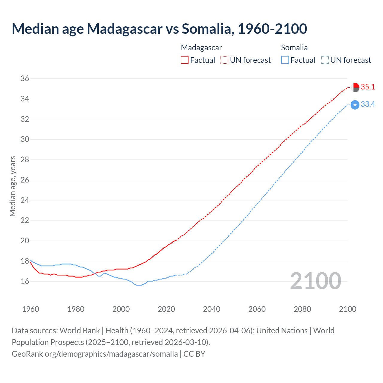 Demographics