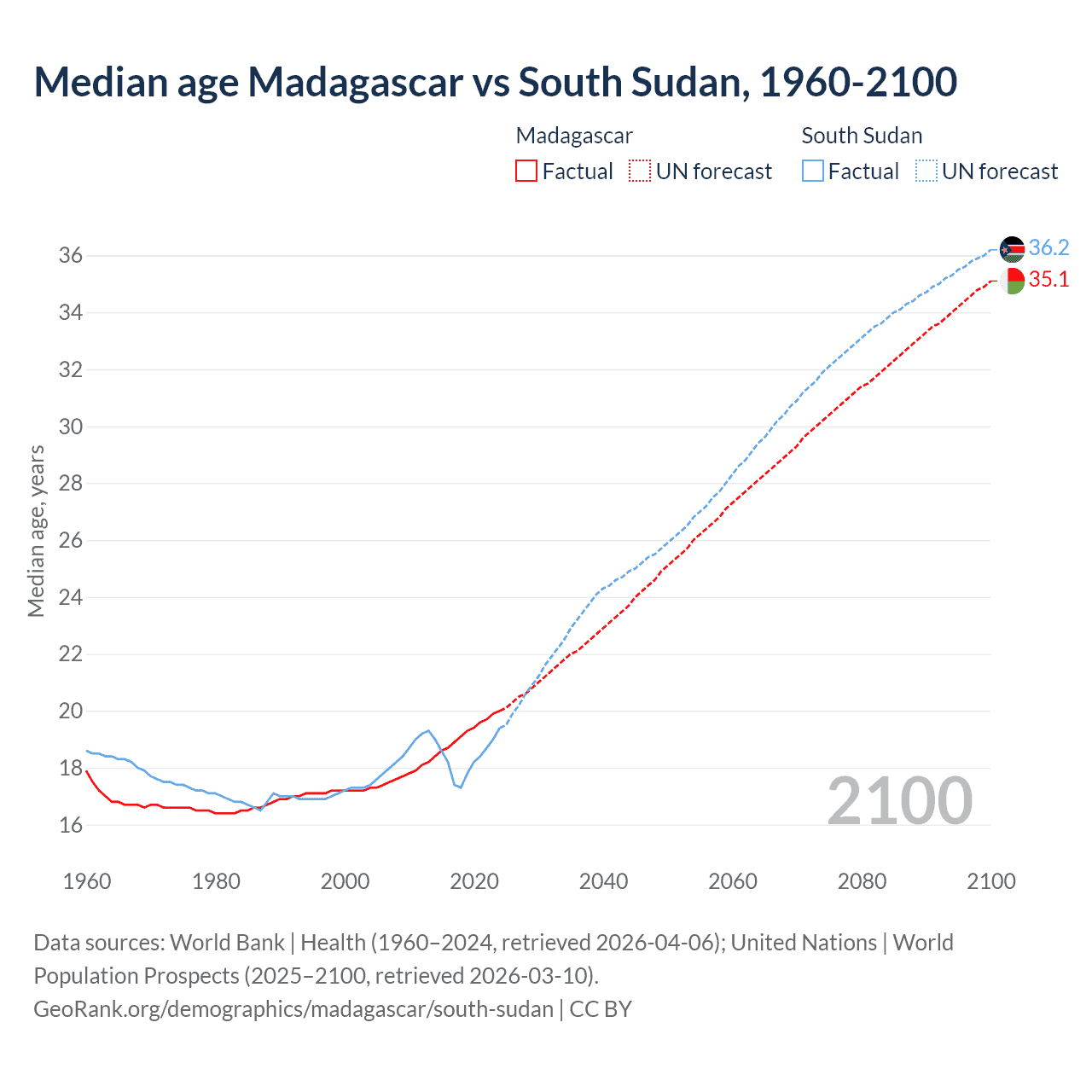 Demographics