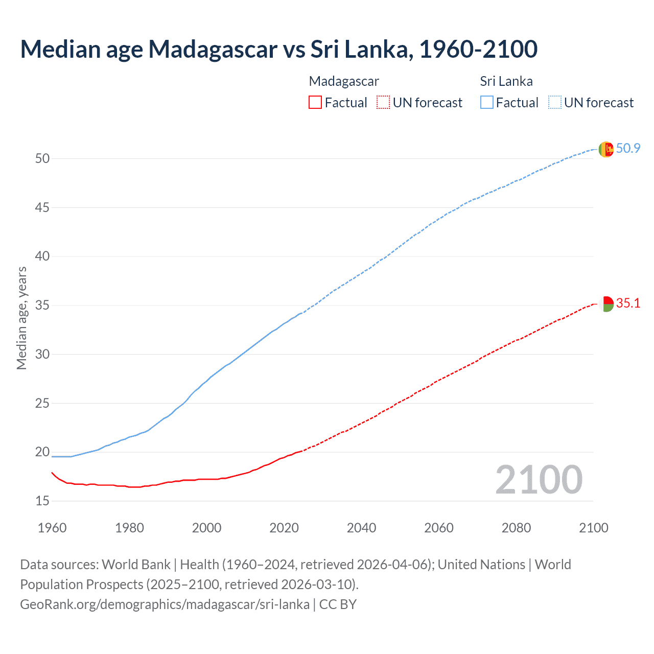Demographics