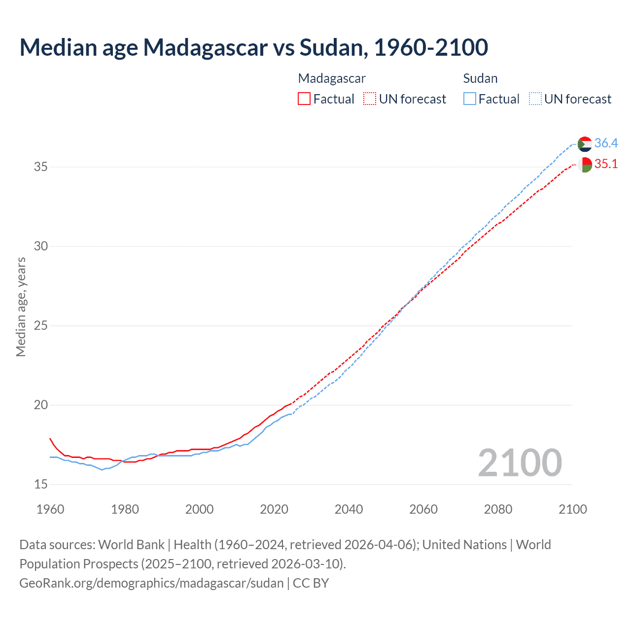 Demographics