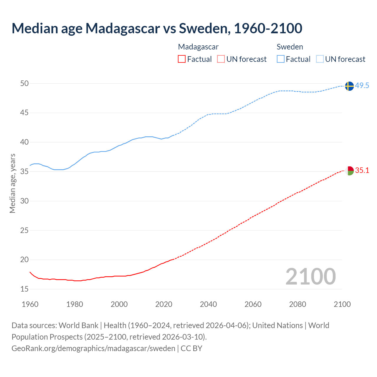 Demographics