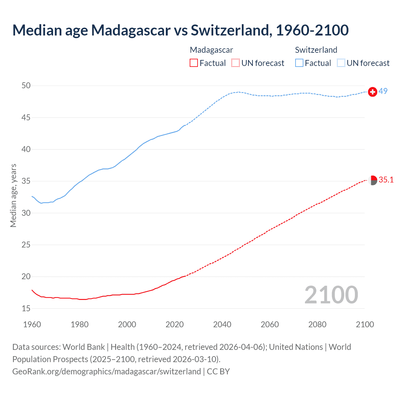 Demographics