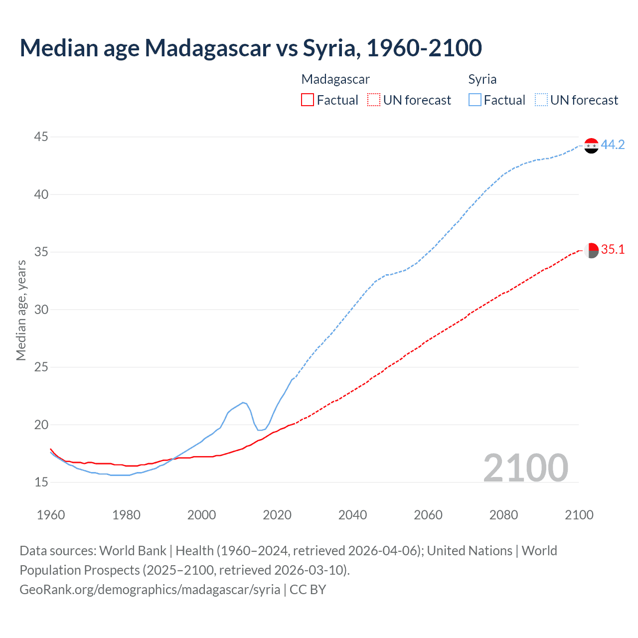 Demographics