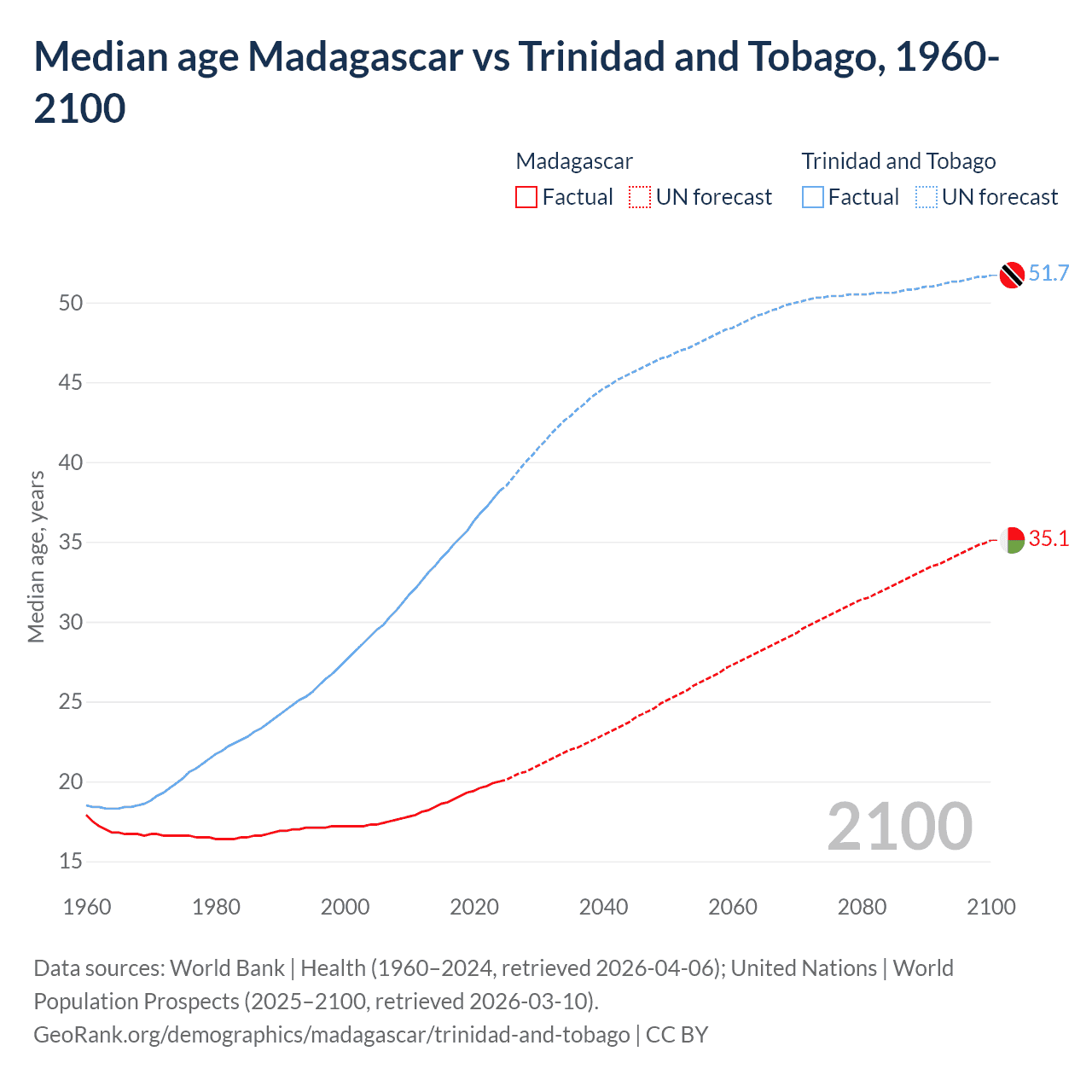Demographics