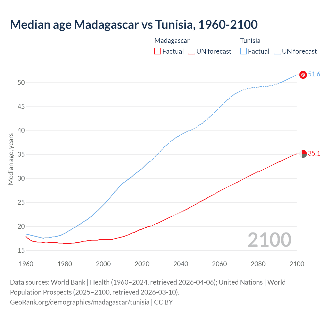Demographics