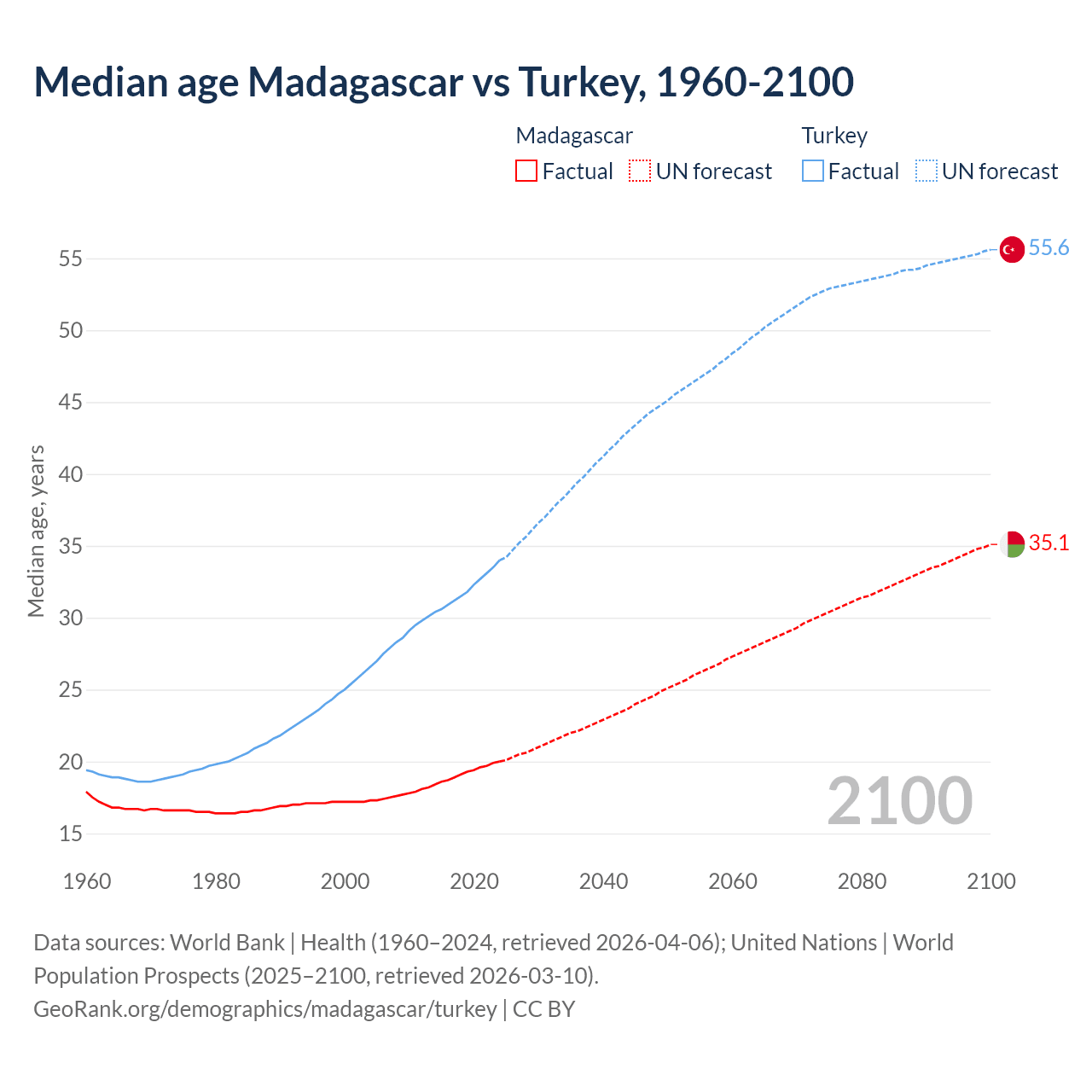 Demographics