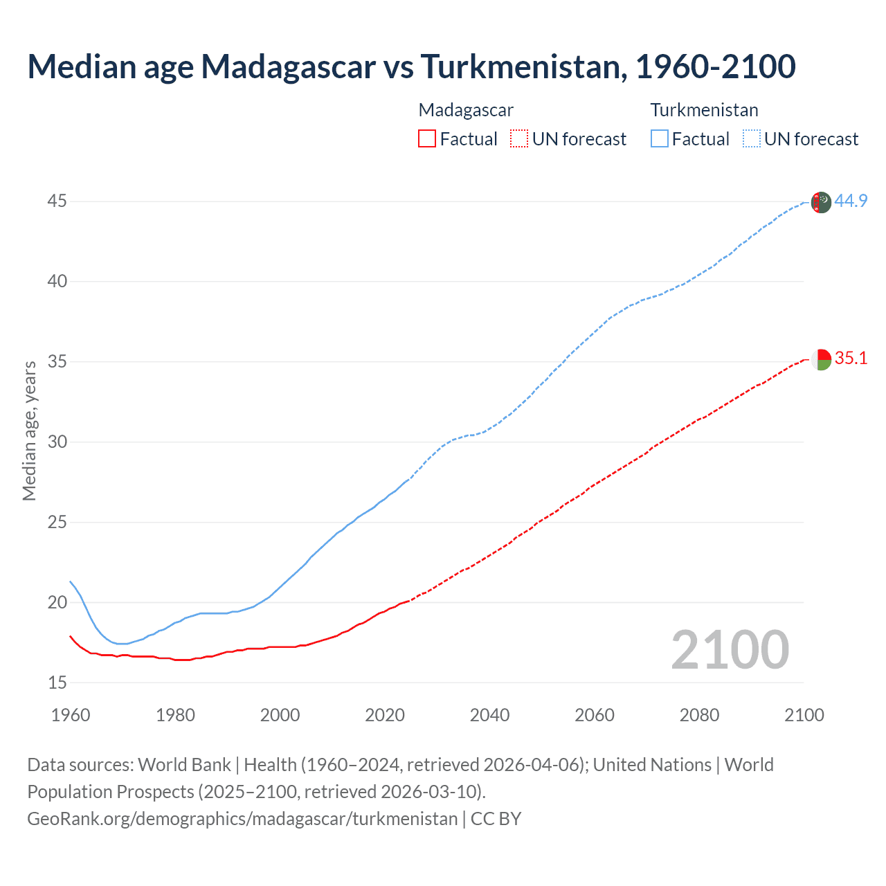 Demographics