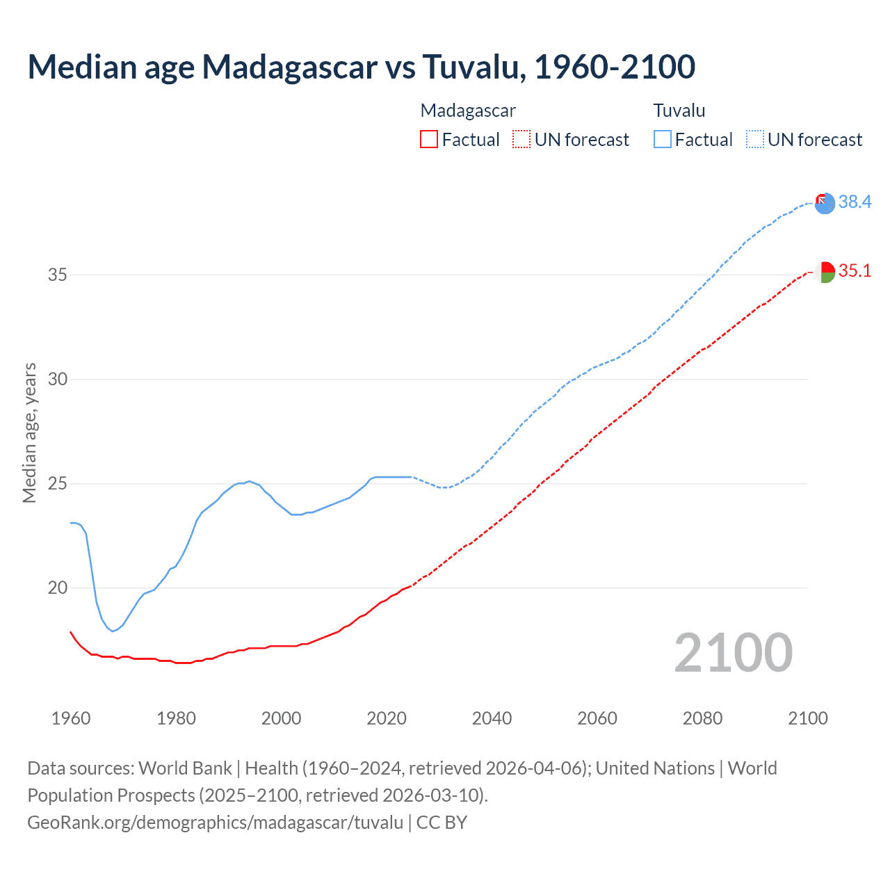 Demographics