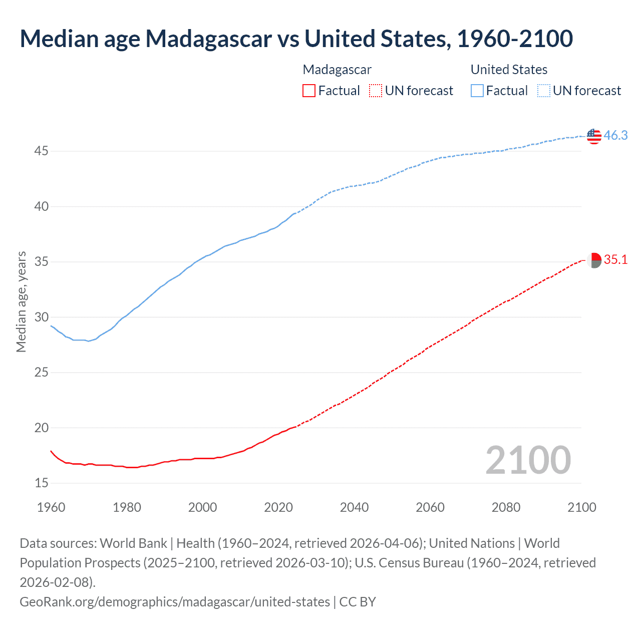 Demographics