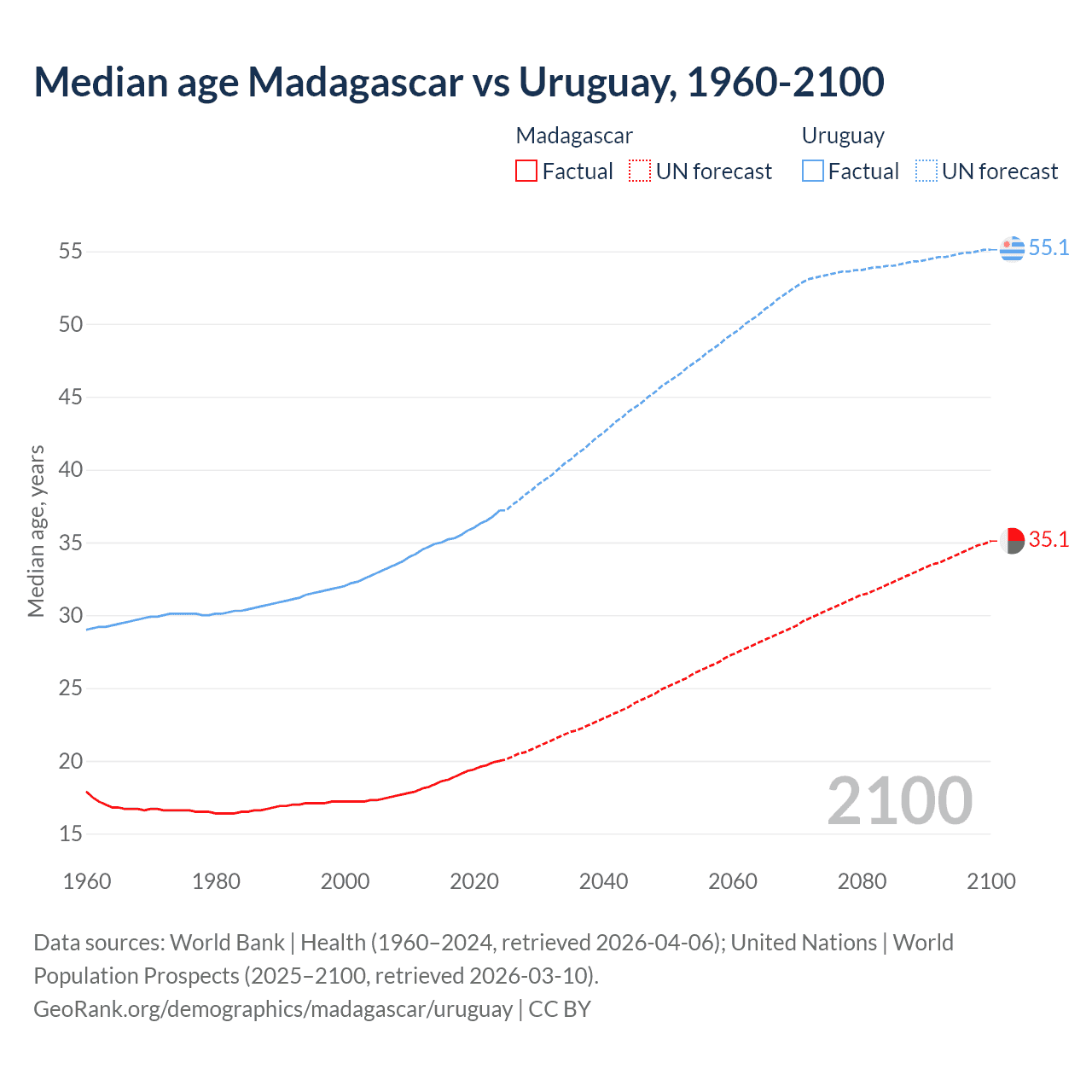 Demographics