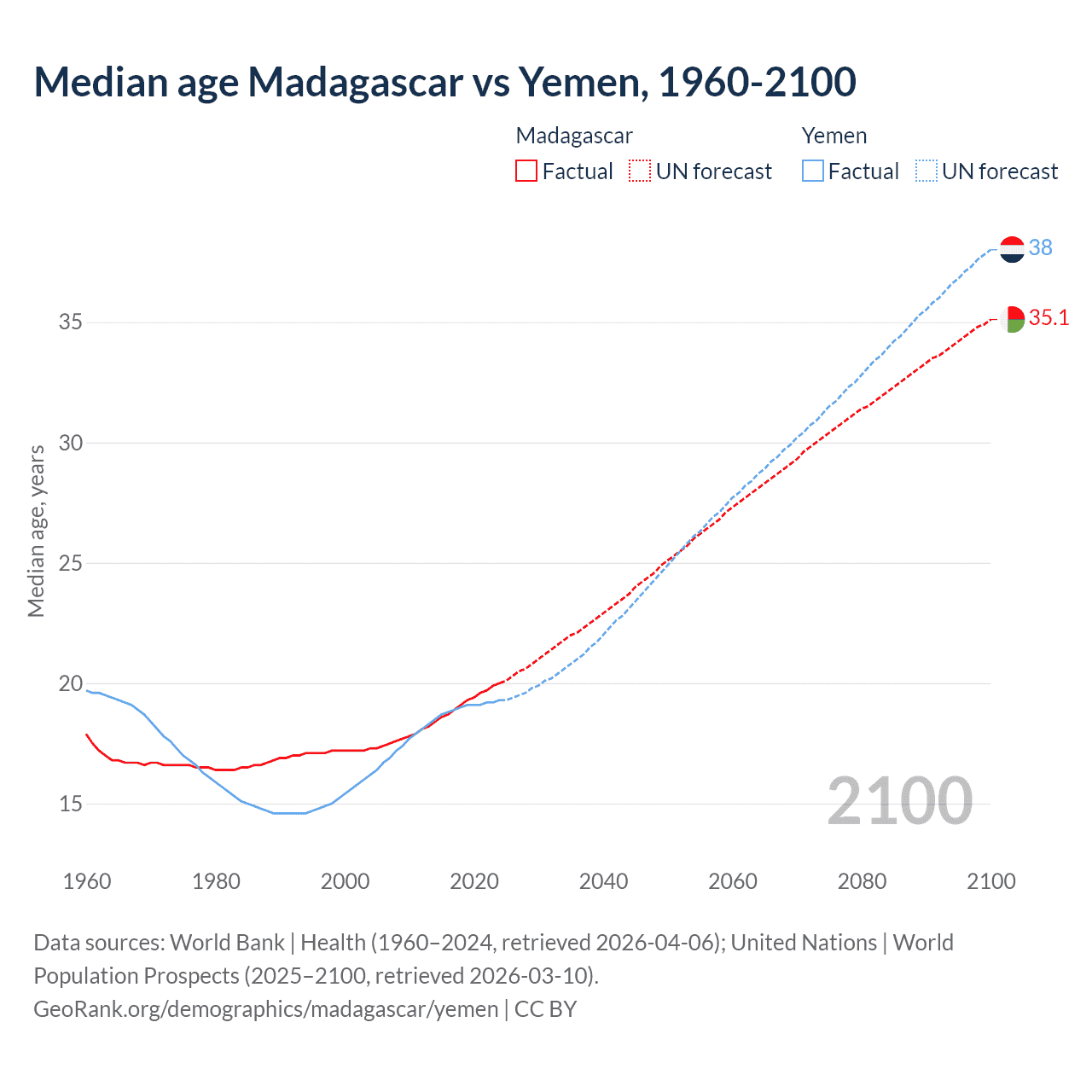 Demographics