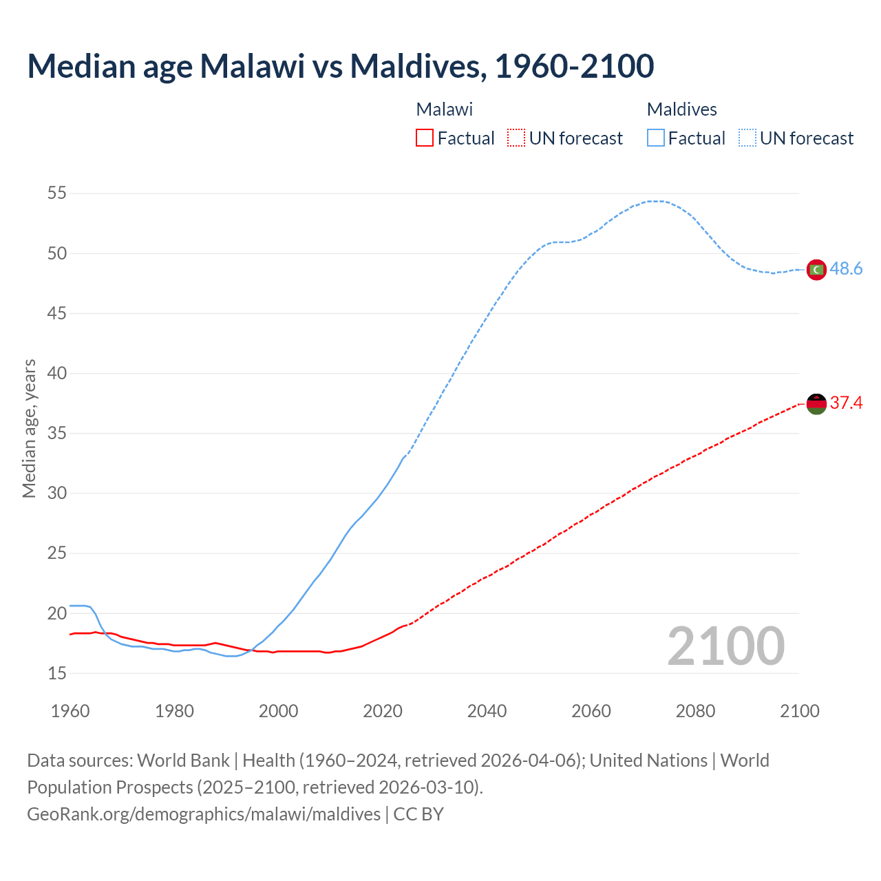 Demographics