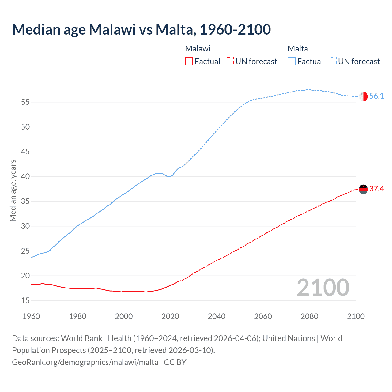Demographics