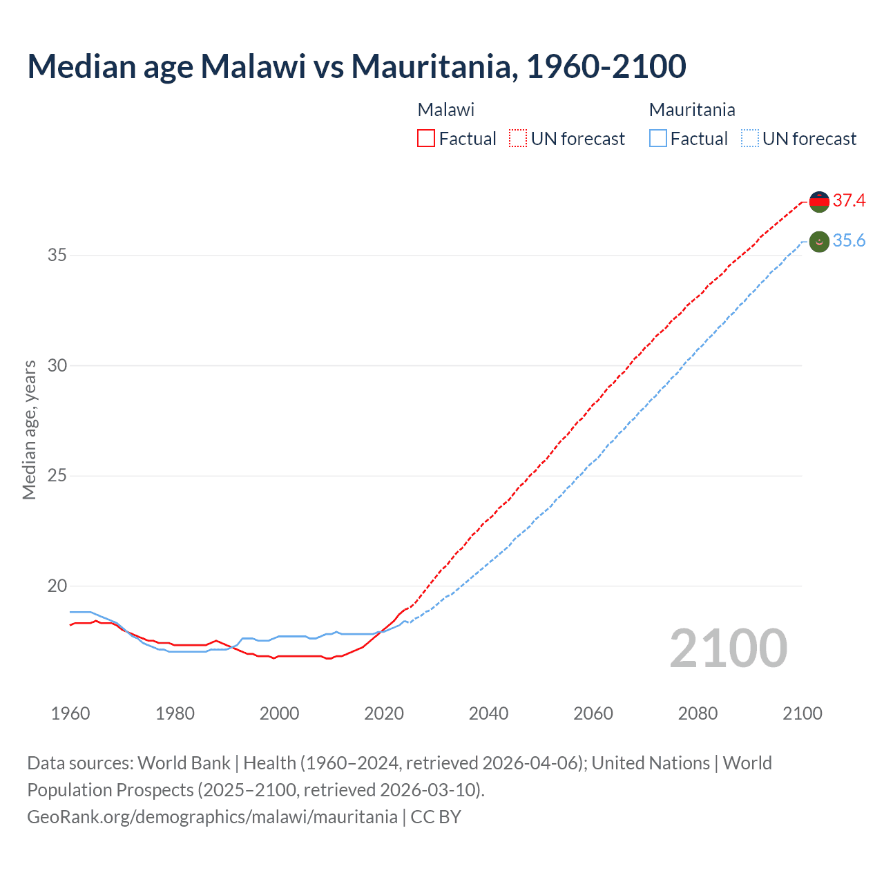 Demographics