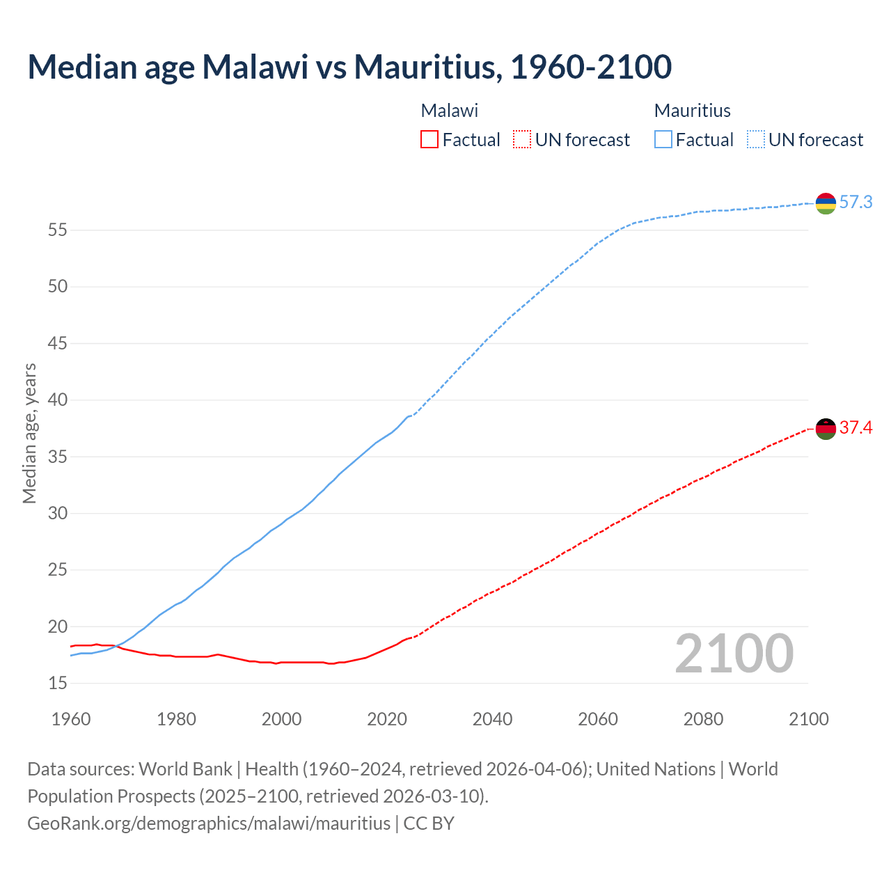 Demographics