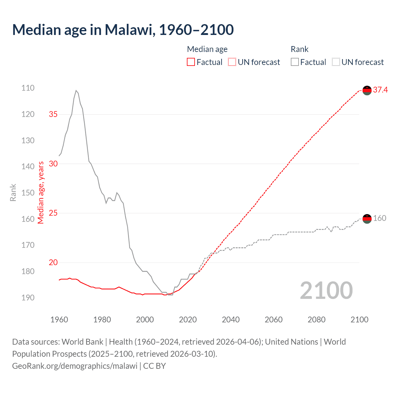 Demographics