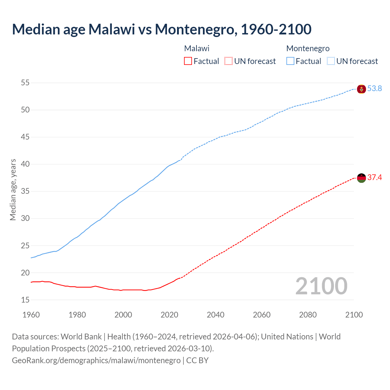 Demographics
