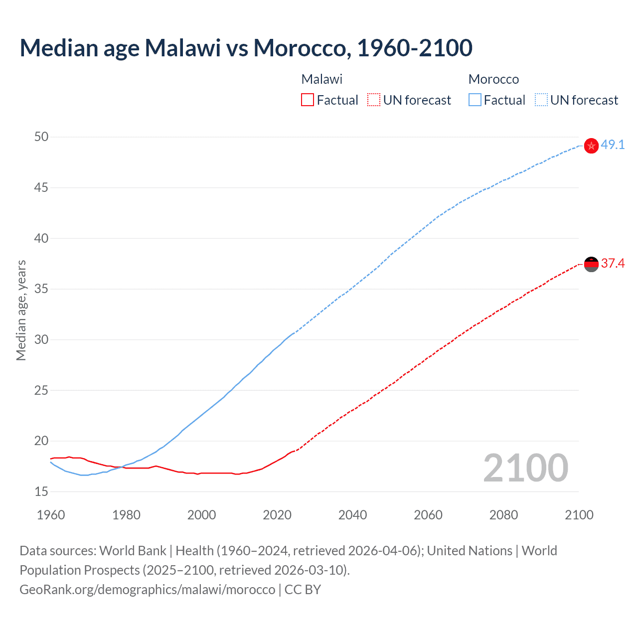 Demographics