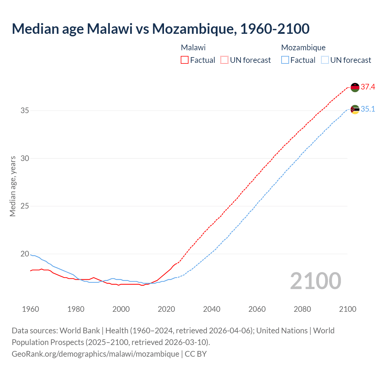 Demographics