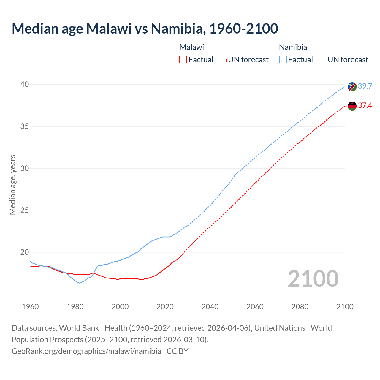 Demographics