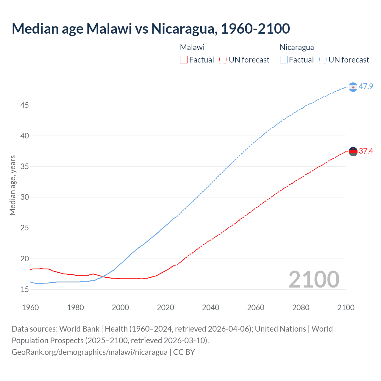 Demographics