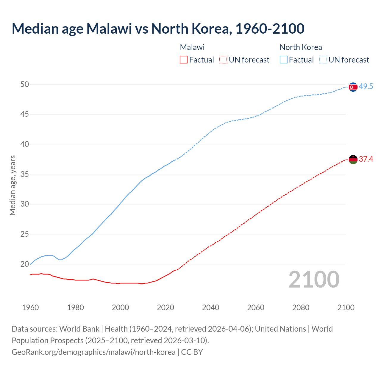 Demographics