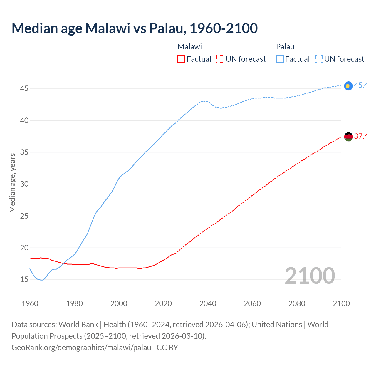 Demographics