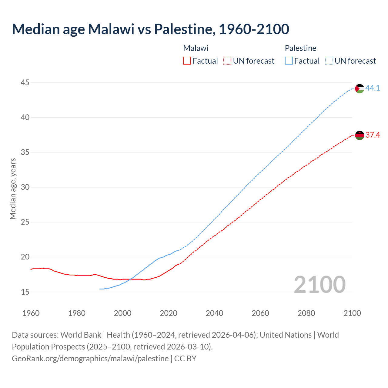 Demographics