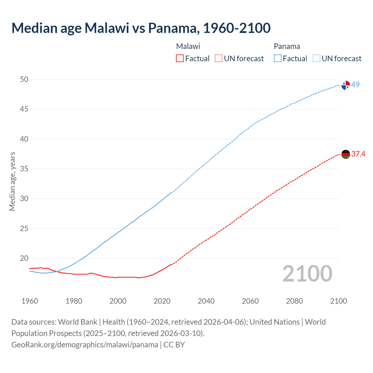Demographics