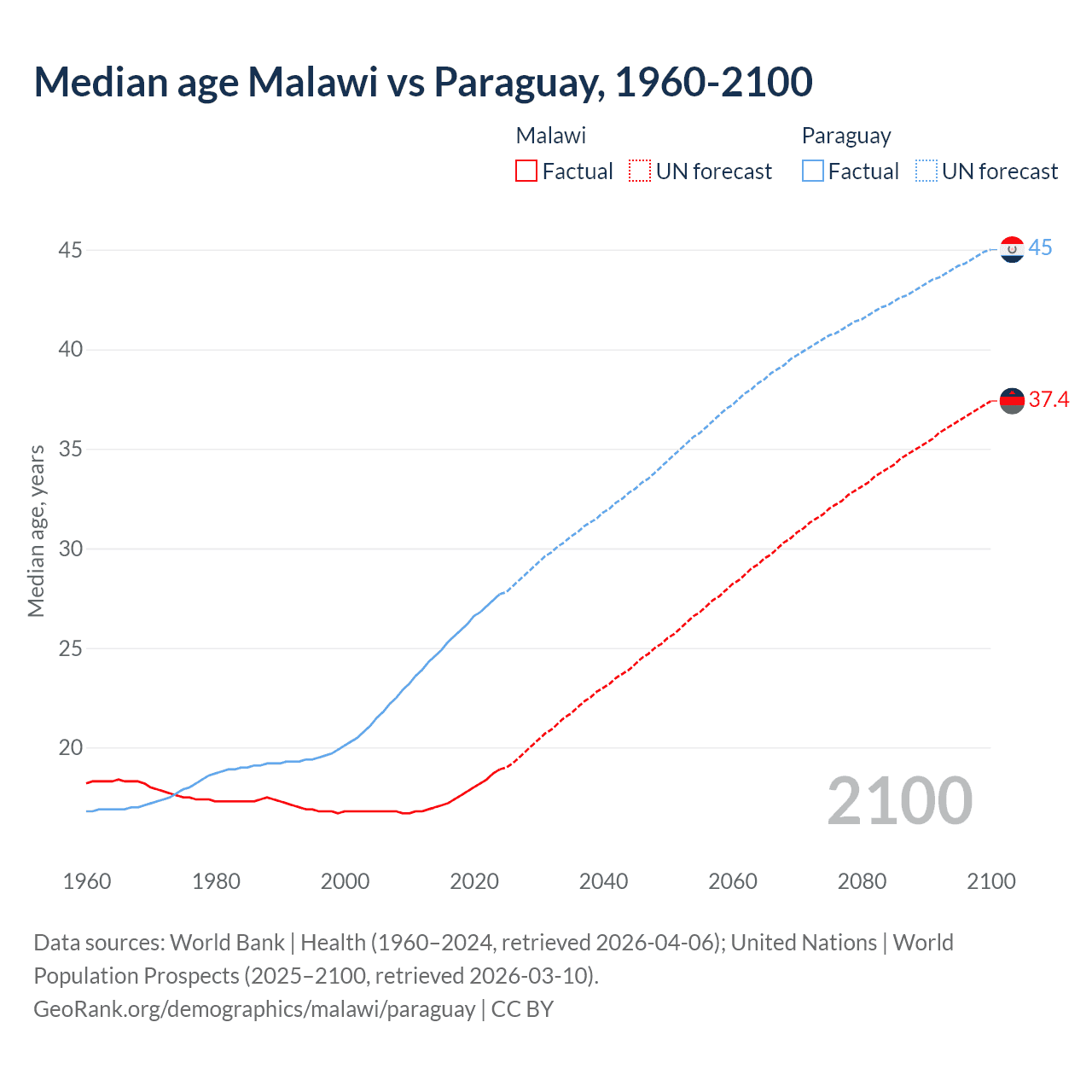 Demographics
