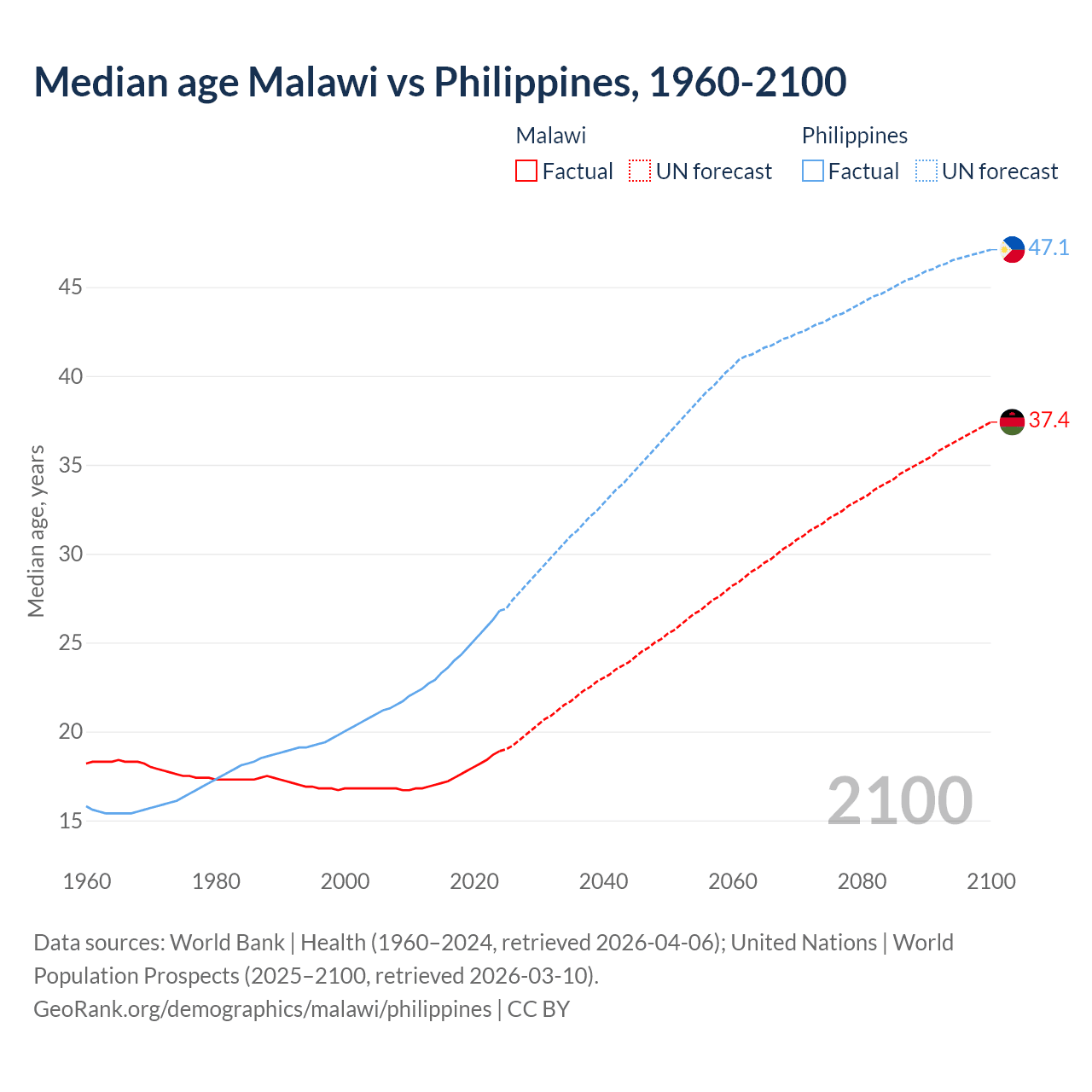 Demographics