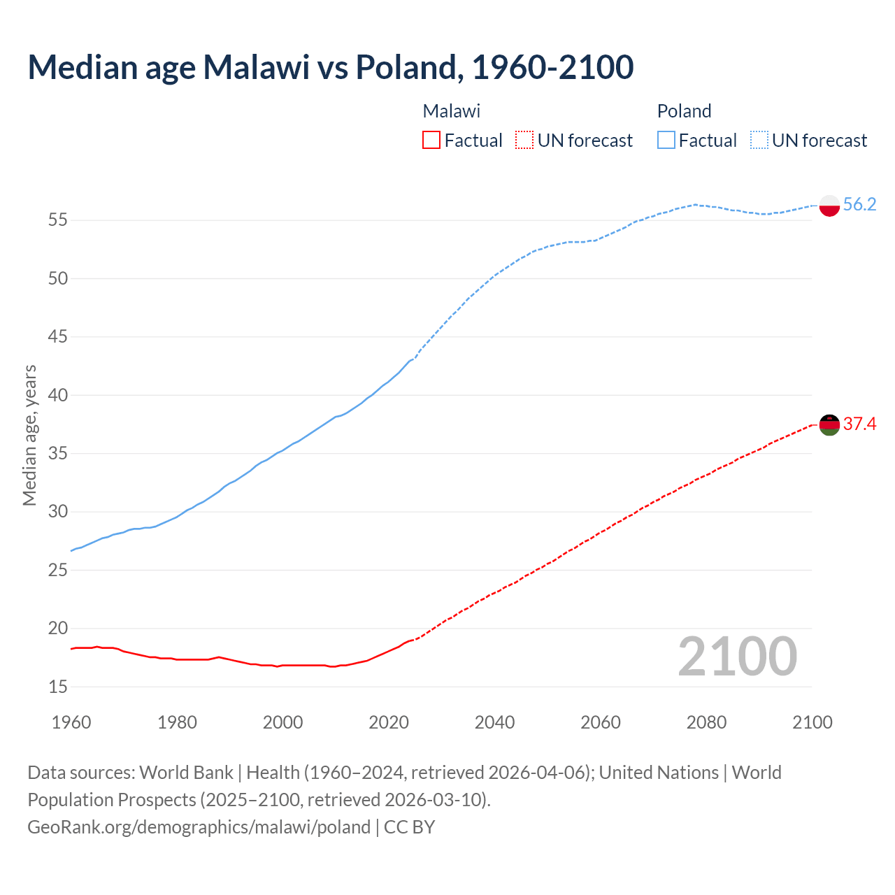 Demographics