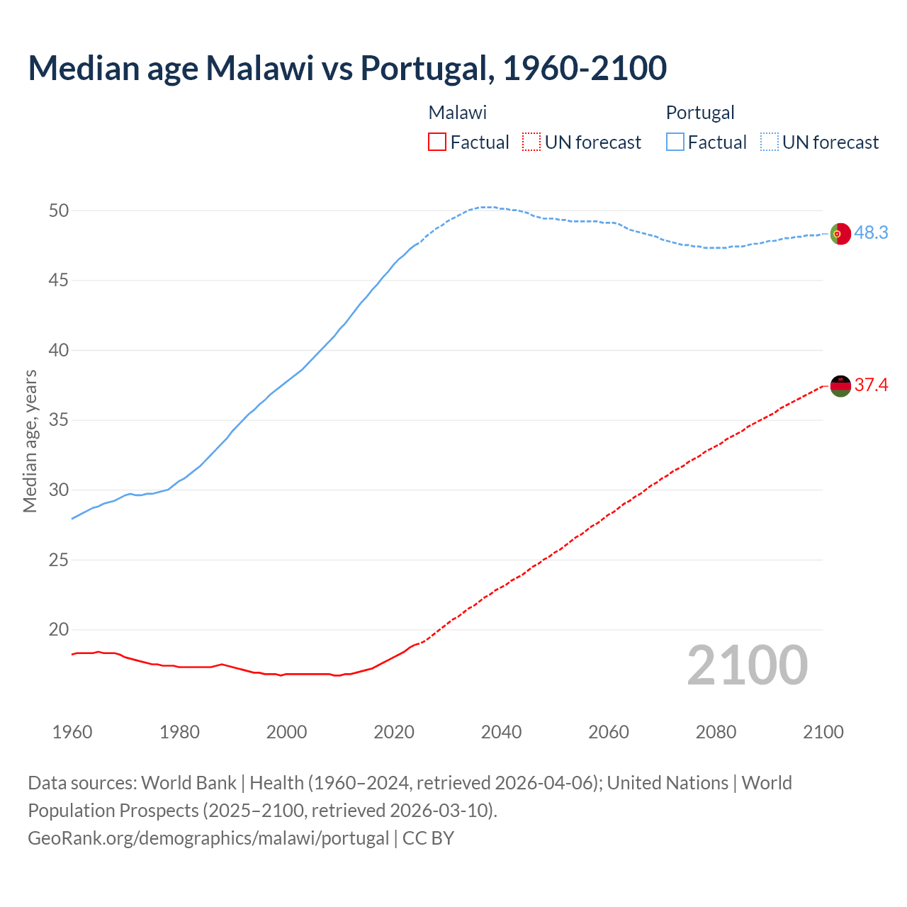 Demographics