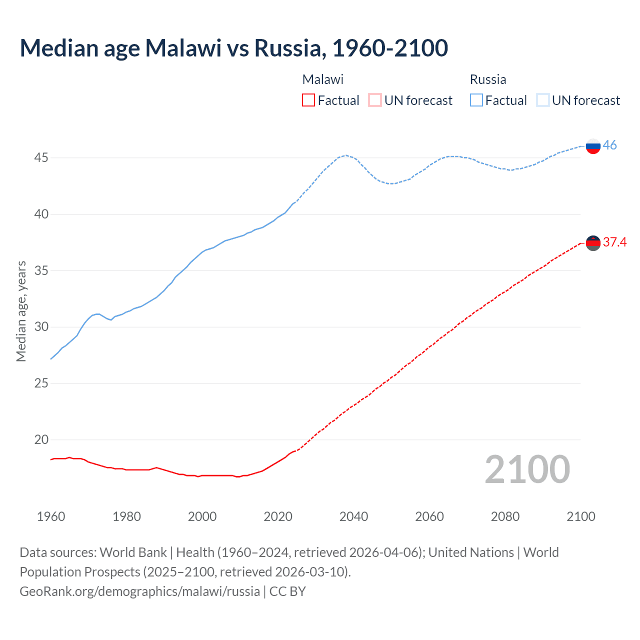 Demographics