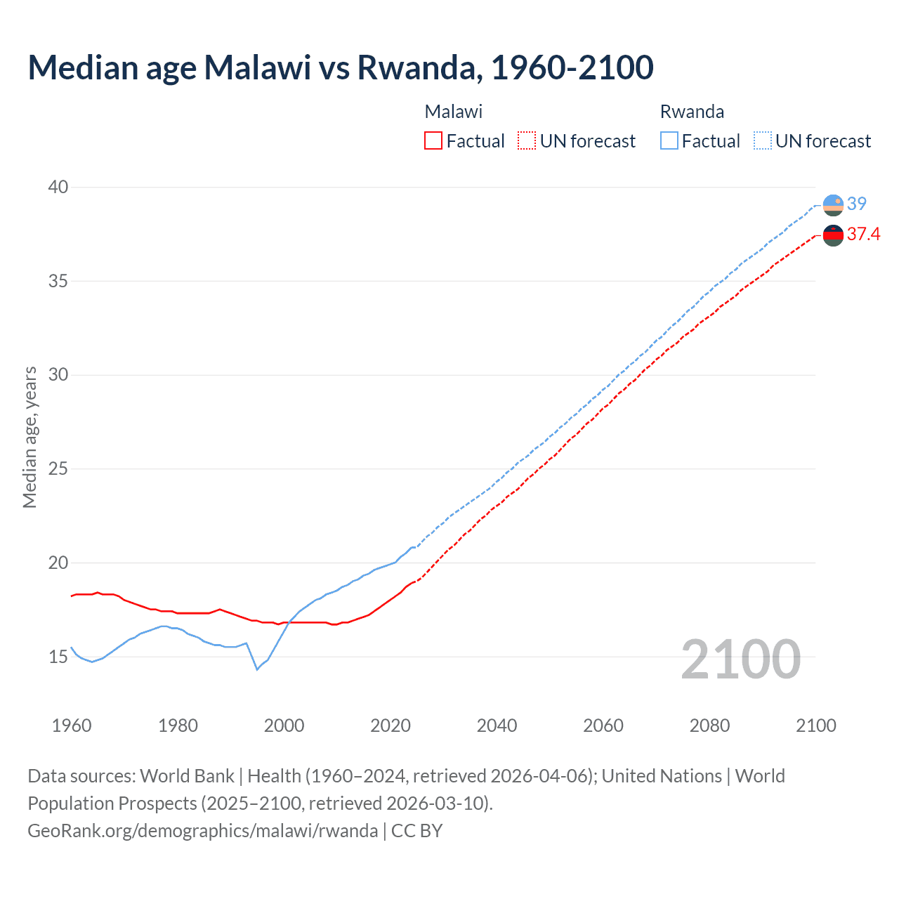 Demographics