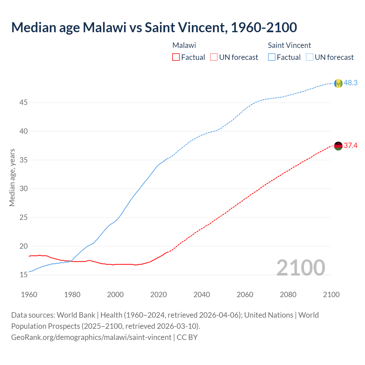 Demographics