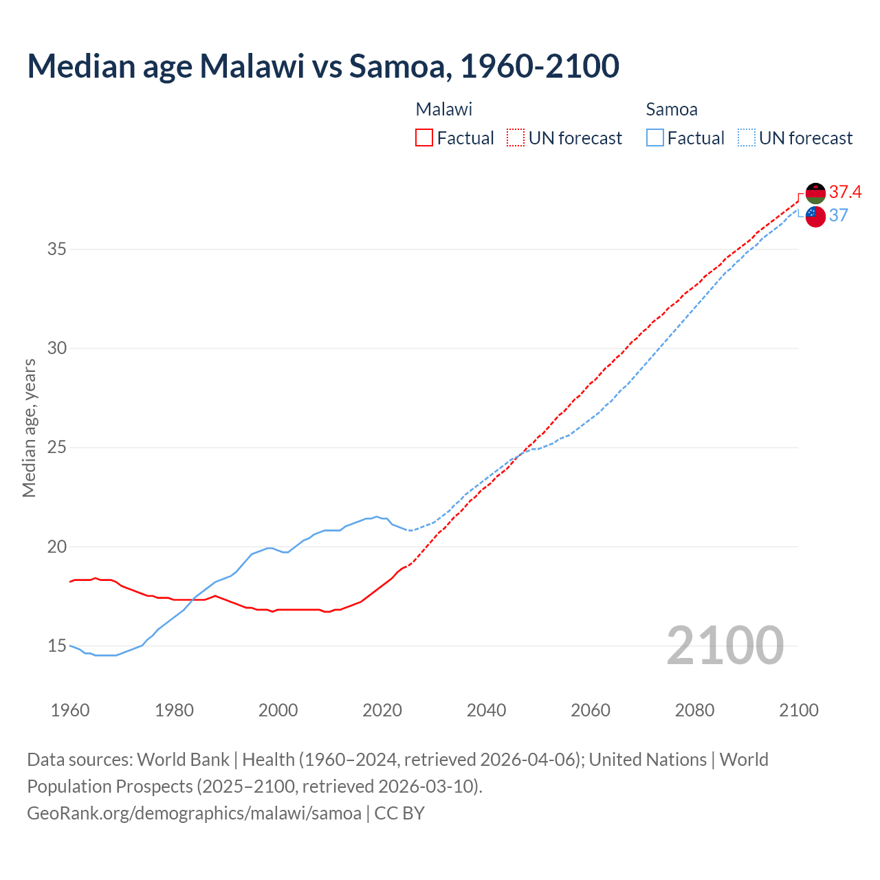 Demographics