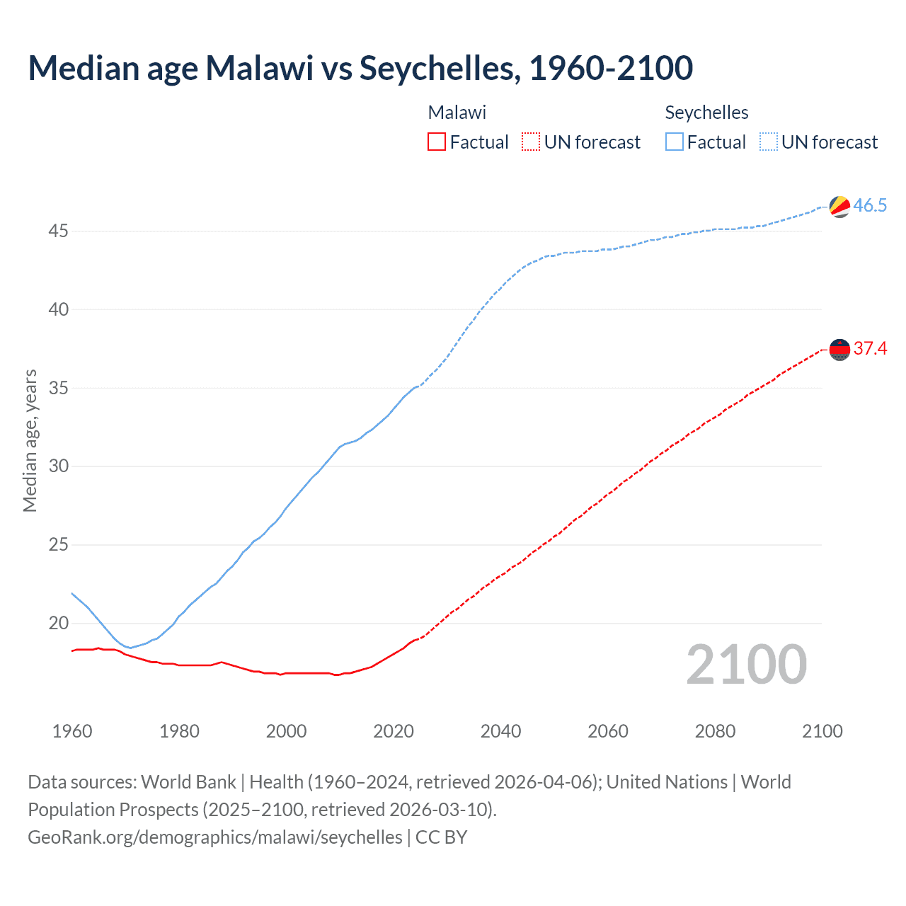 Demographics