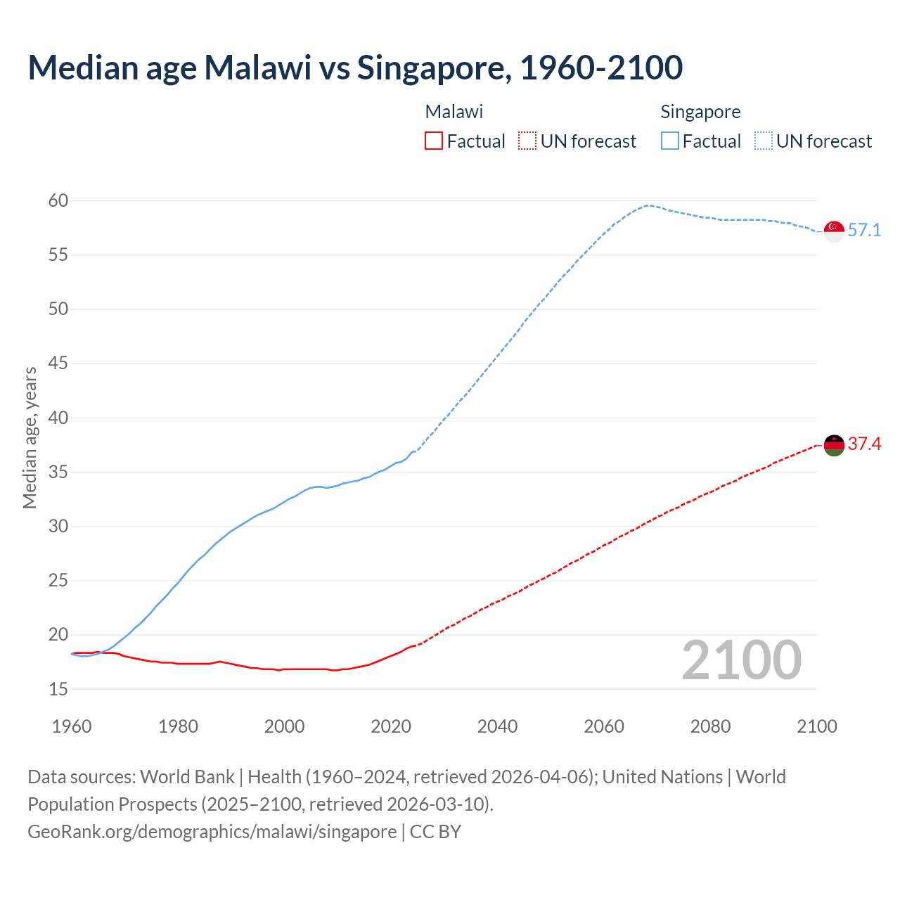 Demographics